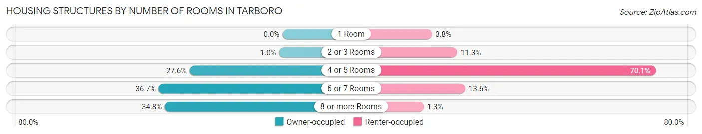 Housing Structures by Number of Rooms in Tarboro