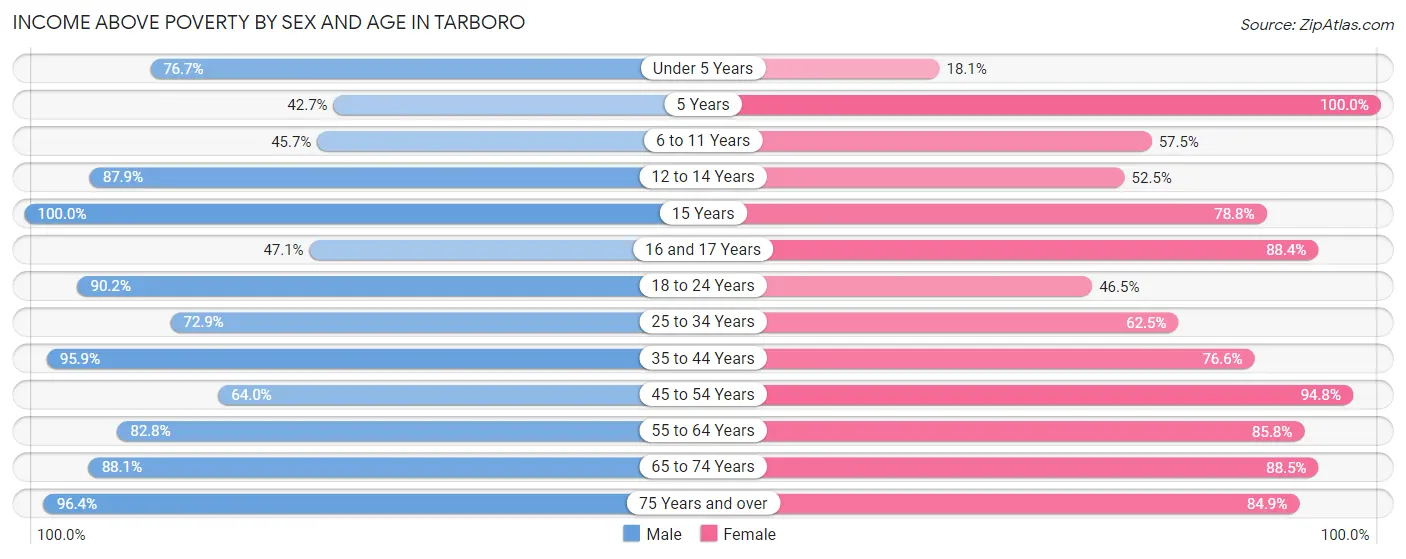 Income Above Poverty by Sex and Age in Tarboro