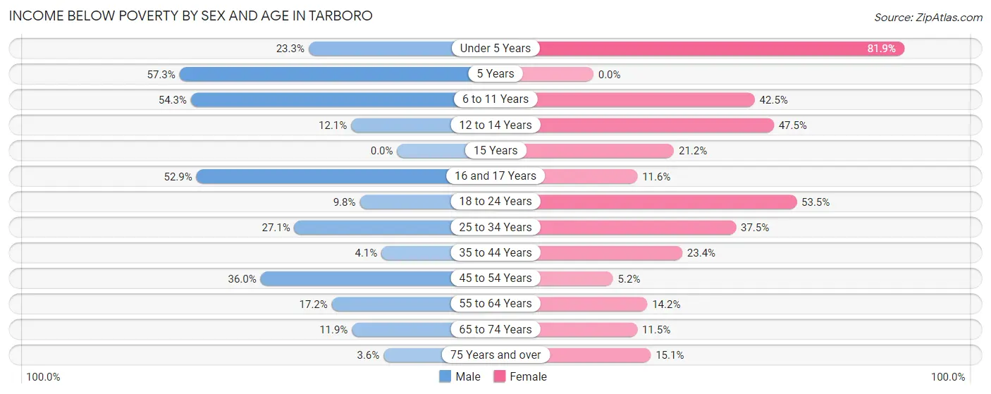 Income Below Poverty by Sex and Age in Tarboro