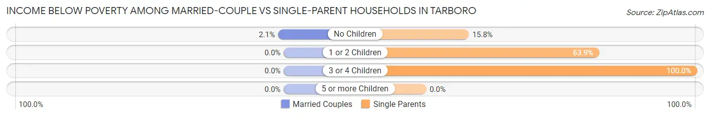 Income Below Poverty Among Married-Couple vs Single-Parent Households in Tarboro