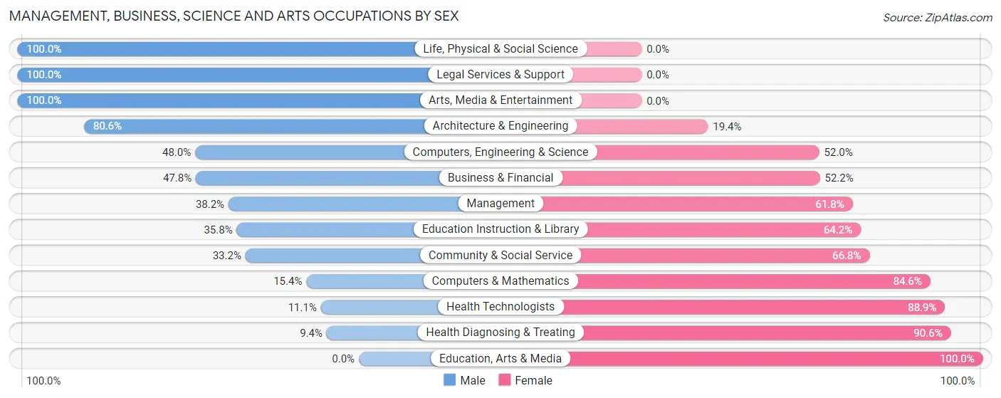 Management, Business, Science and Arts Occupations by Sex in Tarboro