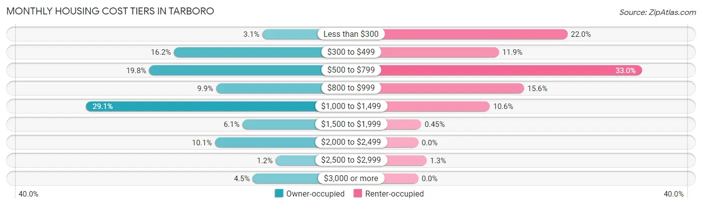 Monthly Housing Cost Tiers in Tarboro
