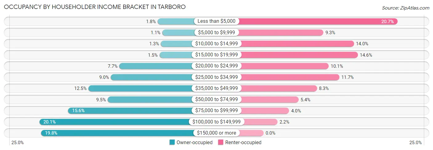 Occupancy by Householder Income Bracket in Tarboro