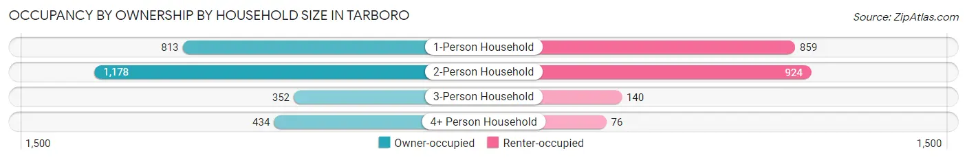 Occupancy by Ownership by Household Size in Tarboro