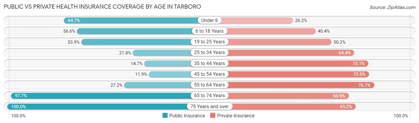 Public vs Private Health Insurance Coverage by Age in Tarboro