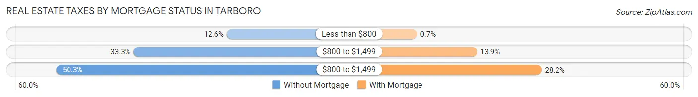 Real Estate Taxes by Mortgage Status in Tarboro