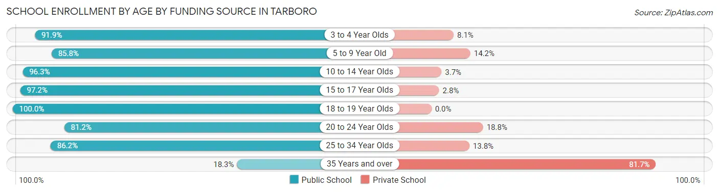 School Enrollment by Age by Funding Source in Tarboro