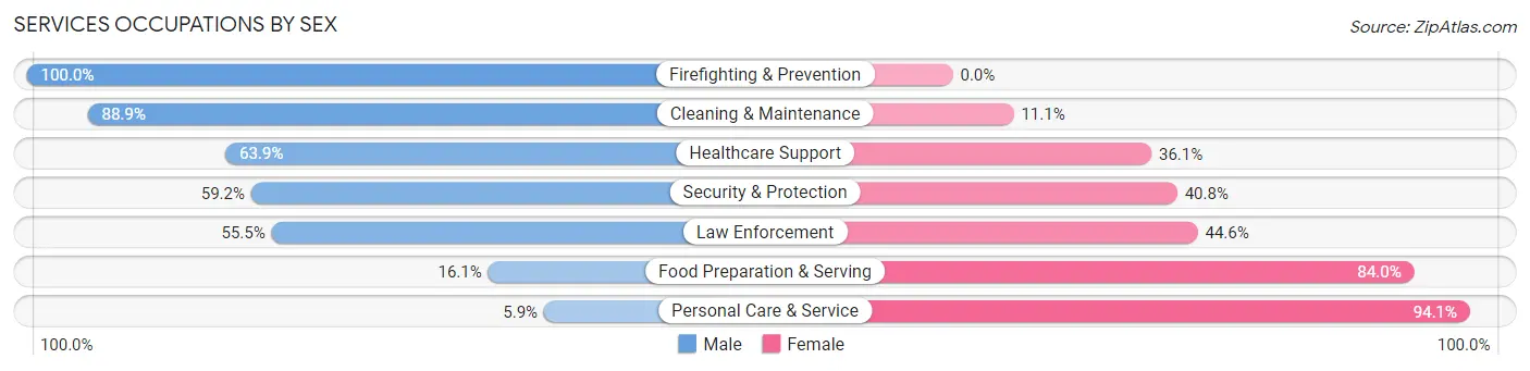 Services Occupations by Sex in Tarboro