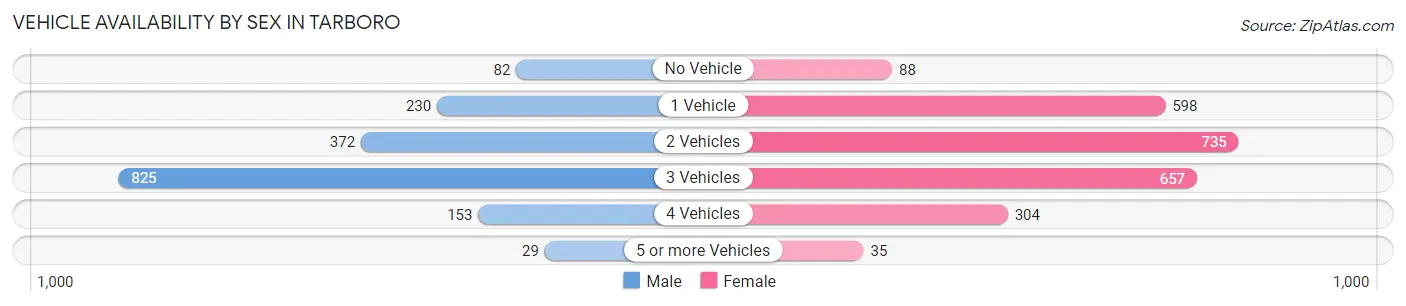 Vehicle Availability by Sex in Tarboro