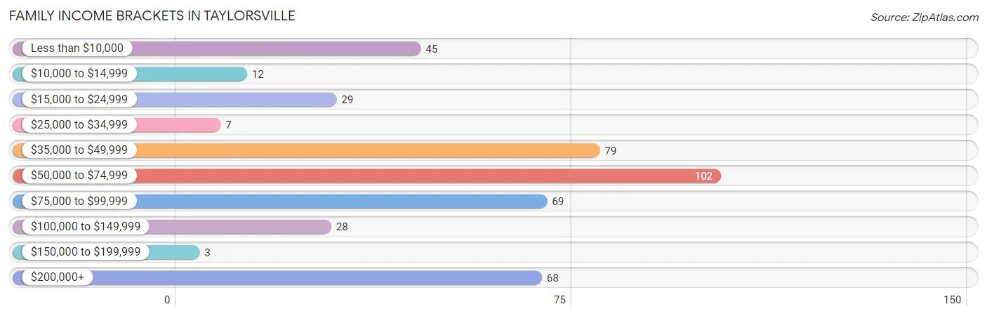 Family Income Brackets in Taylorsville