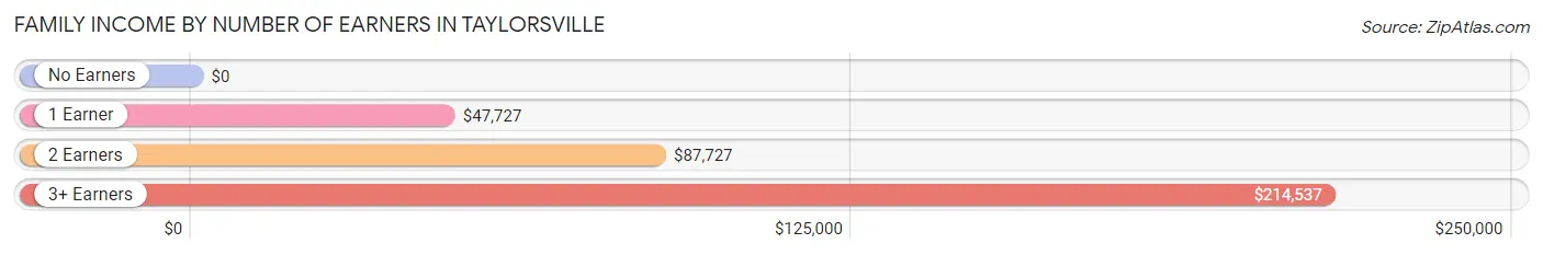 Family Income by Number of Earners in Taylorsville