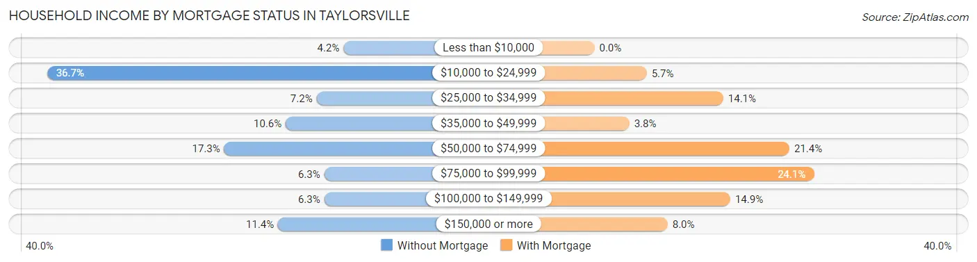 Household Income by Mortgage Status in Taylorsville