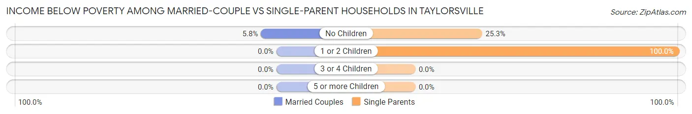 Income Below Poverty Among Married-Couple vs Single-Parent Households in Taylorsville