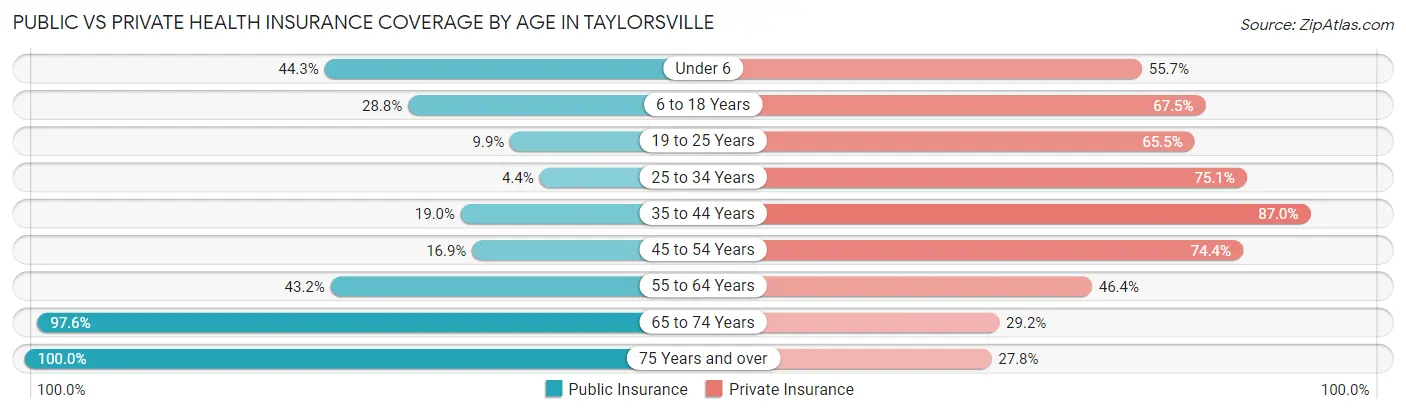 Public vs Private Health Insurance Coverage by Age in Taylorsville