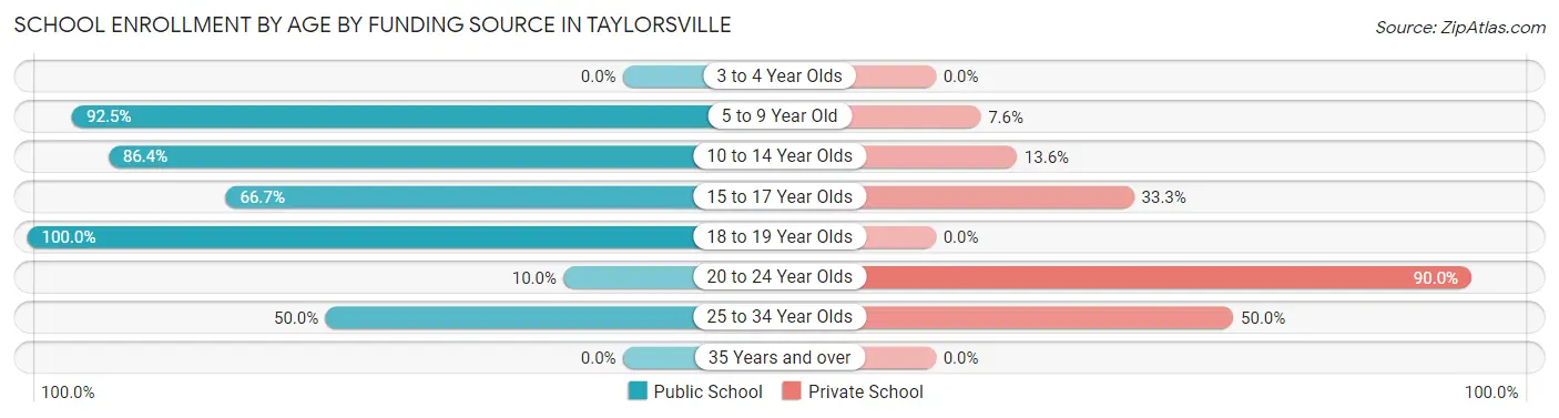 School Enrollment by Age by Funding Source in Taylorsville
