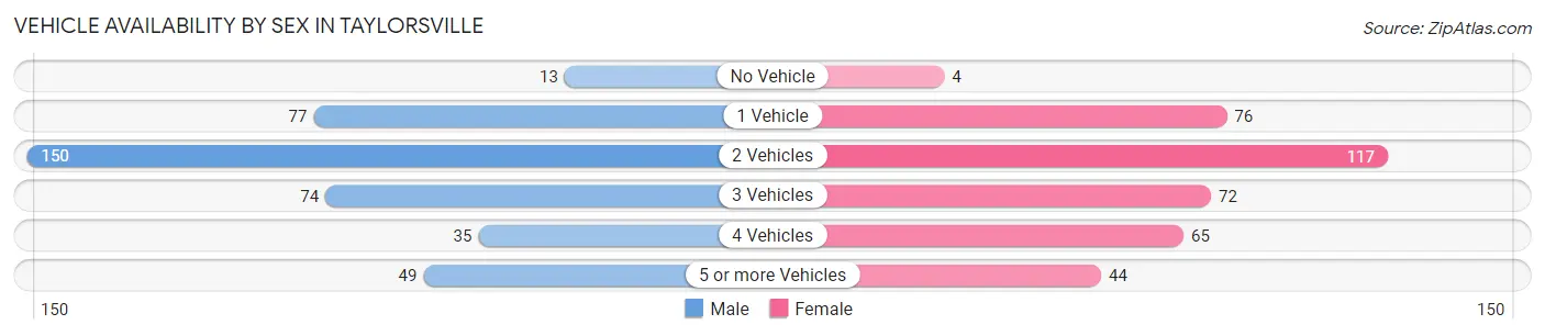 Vehicle Availability by Sex in Taylorsville