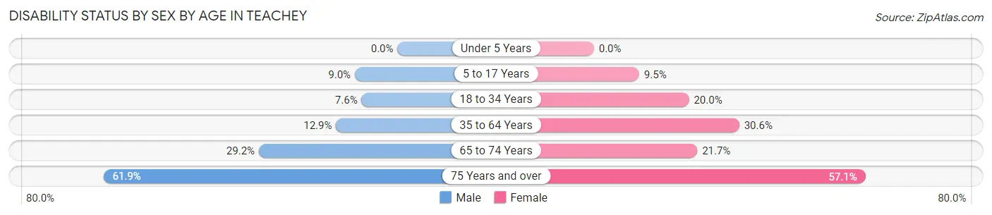 Disability Status by Sex by Age in Teachey