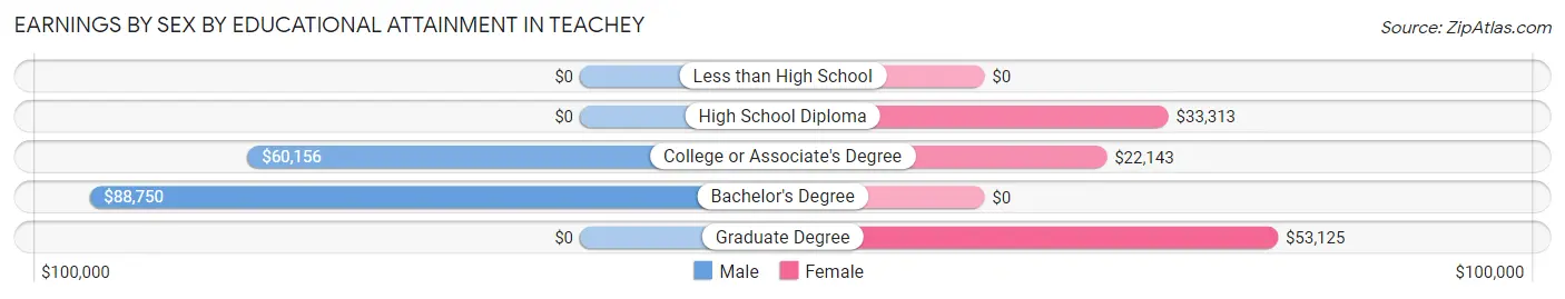 Earnings by Sex by Educational Attainment in Teachey