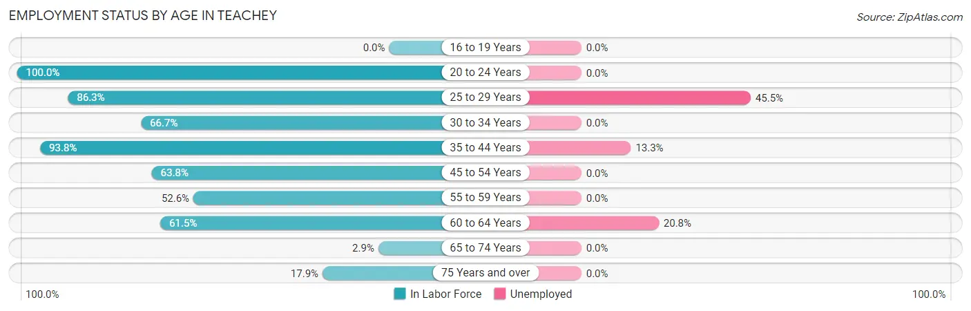 Employment Status by Age in Teachey