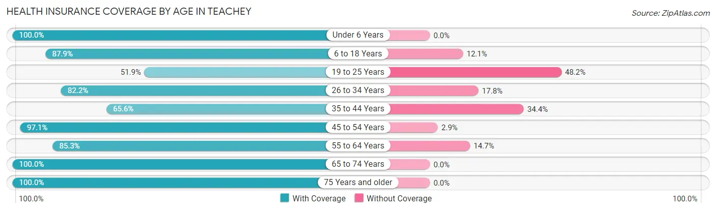 Health Insurance Coverage by Age in Teachey