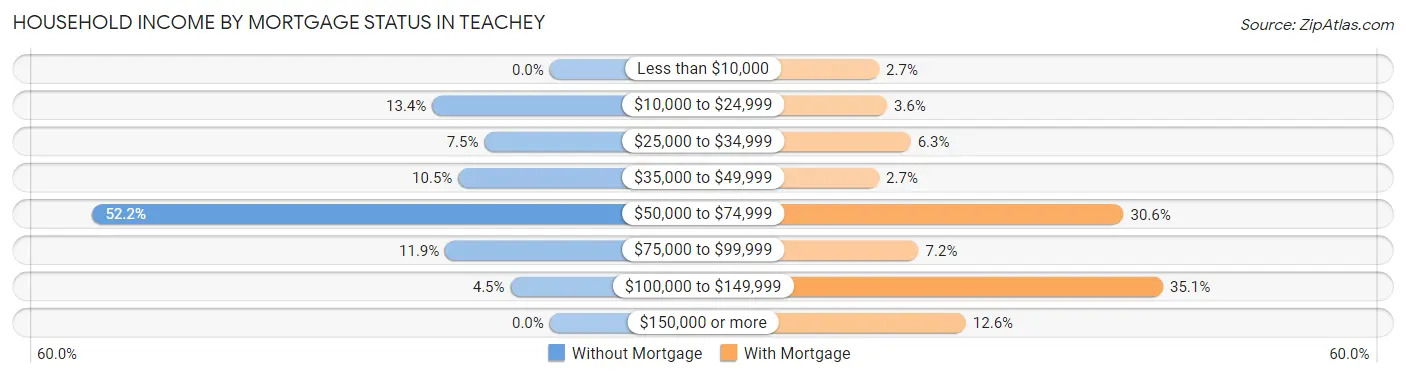 Household Income by Mortgage Status in Teachey