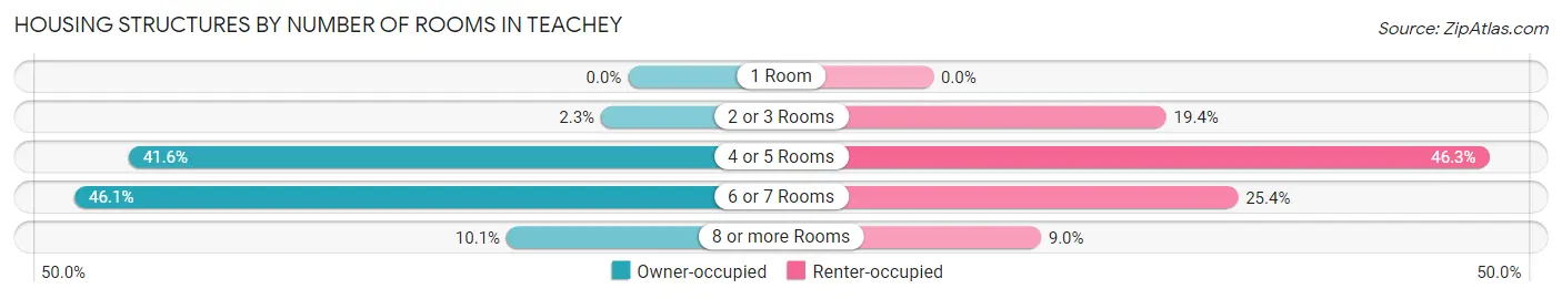 Housing Structures by Number of Rooms in Teachey