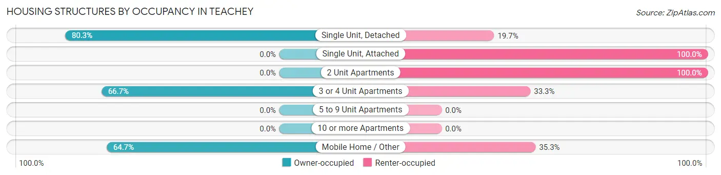 Housing Structures by Occupancy in Teachey