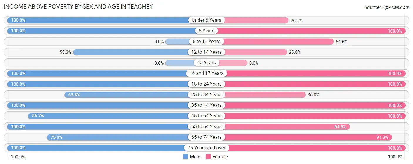 Income Above Poverty by Sex and Age in Teachey