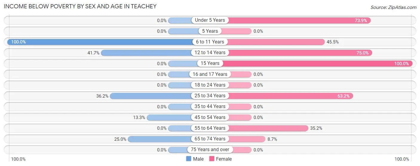 Income Below Poverty by Sex and Age in Teachey