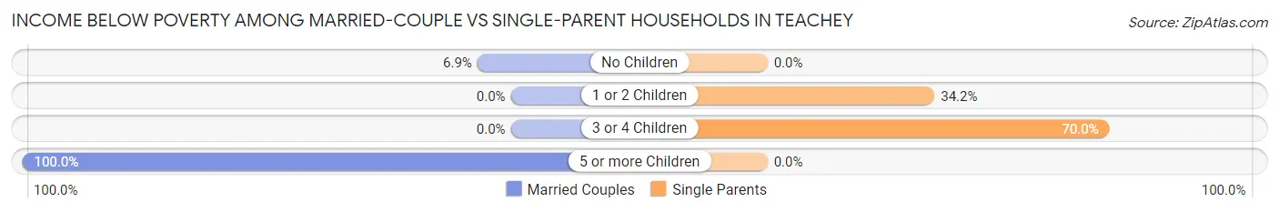 Income Below Poverty Among Married-Couple vs Single-Parent Households in Teachey