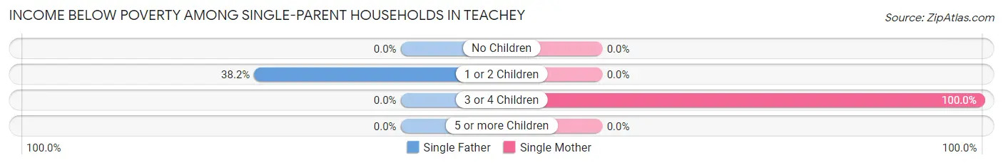 Income Below Poverty Among Single-Parent Households in Teachey