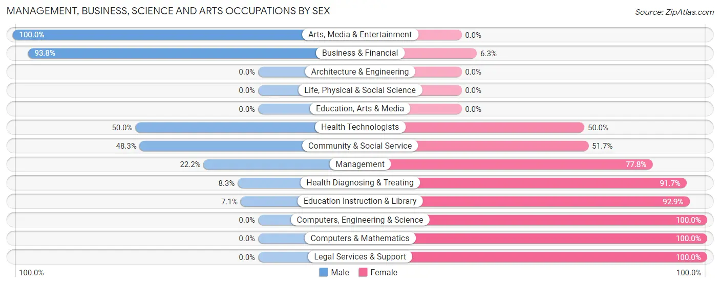 Management, Business, Science and Arts Occupations by Sex in Teachey