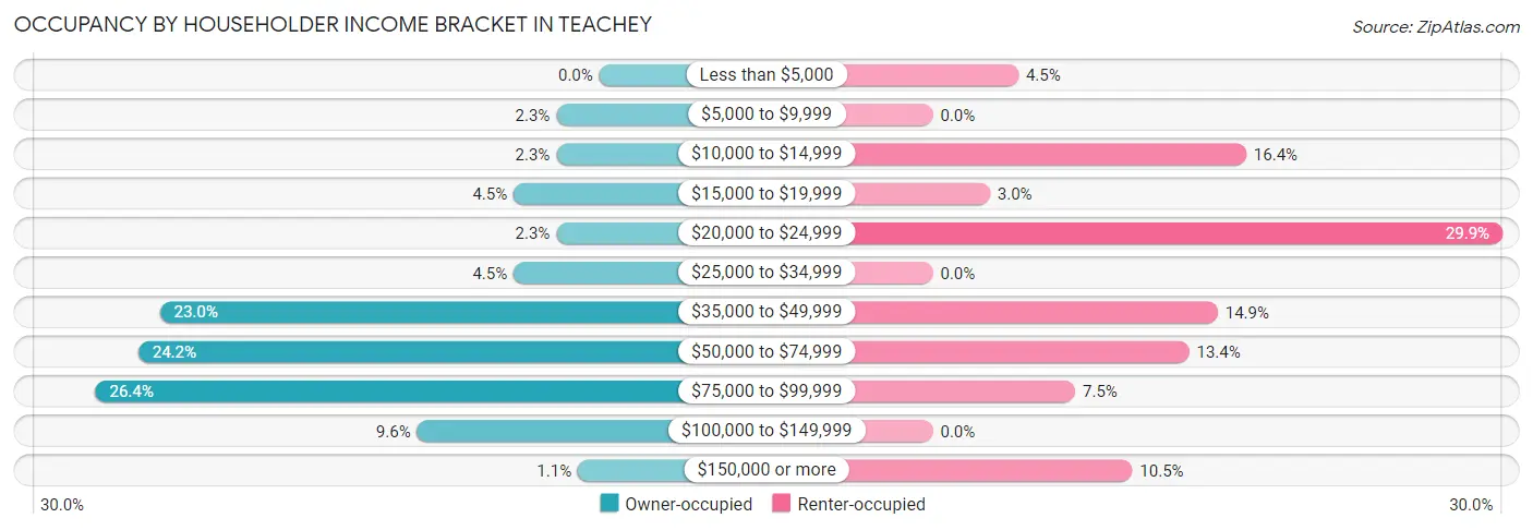 Occupancy by Householder Income Bracket in Teachey