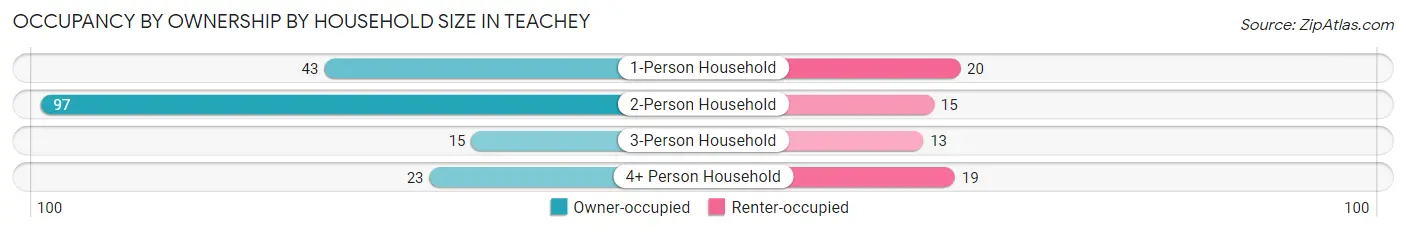 Occupancy by Ownership by Household Size in Teachey