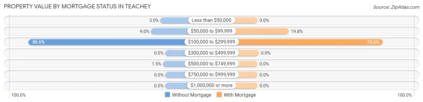 Property Value by Mortgage Status in Teachey