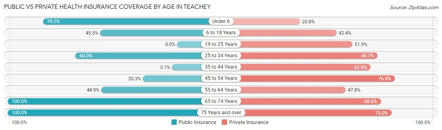 Public vs Private Health Insurance Coverage by Age in Teachey