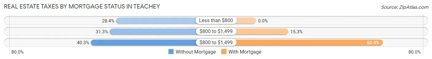 Real Estate Taxes by Mortgage Status in Teachey