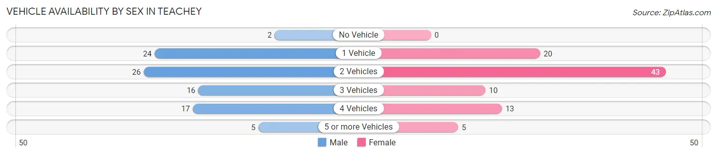 Vehicle Availability by Sex in Teachey