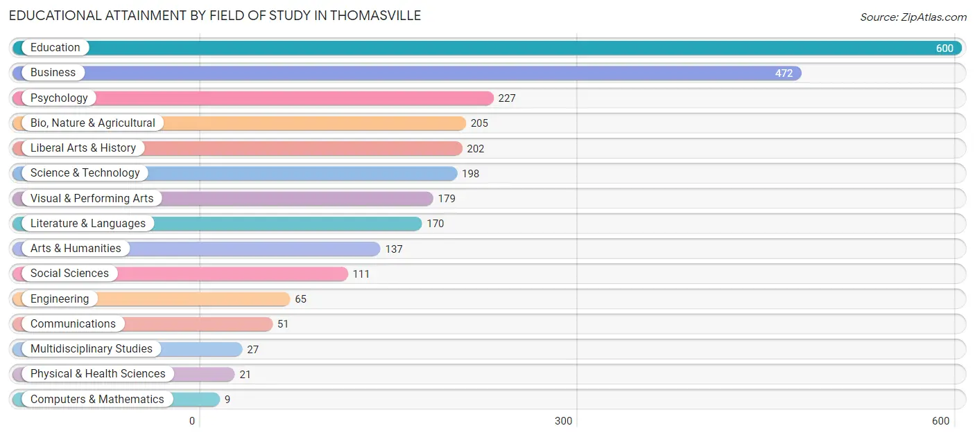 Educational Attainment by Field of Study in Thomasville