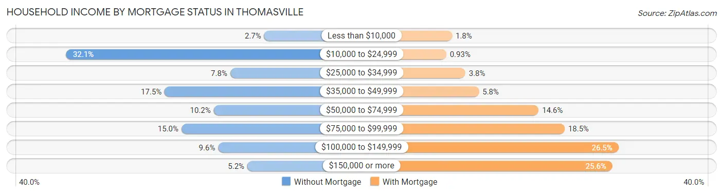 Household Income by Mortgage Status in Thomasville