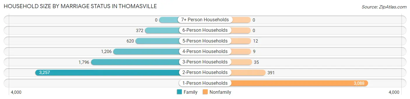 Household Size by Marriage Status in Thomasville