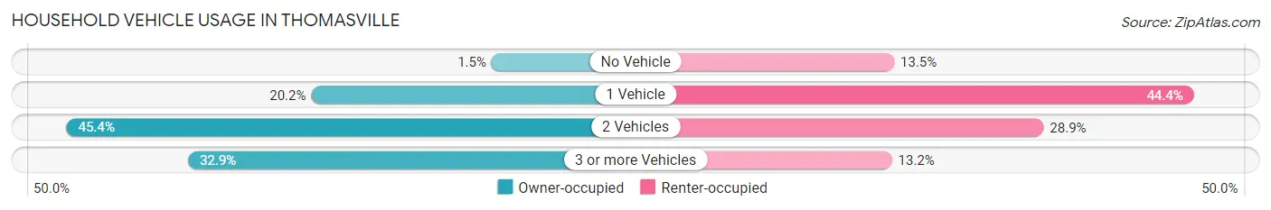 Household Vehicle Usage in Thomasville