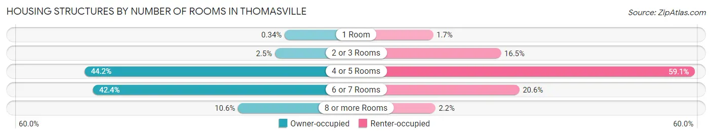 Housing Structures by Number of Rooms in Thomasville