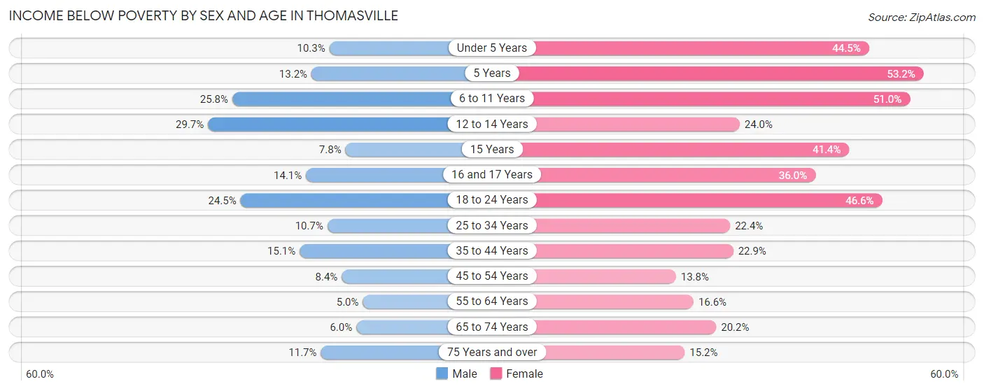 Income Below Poverty by Sex and Age in Thomasville