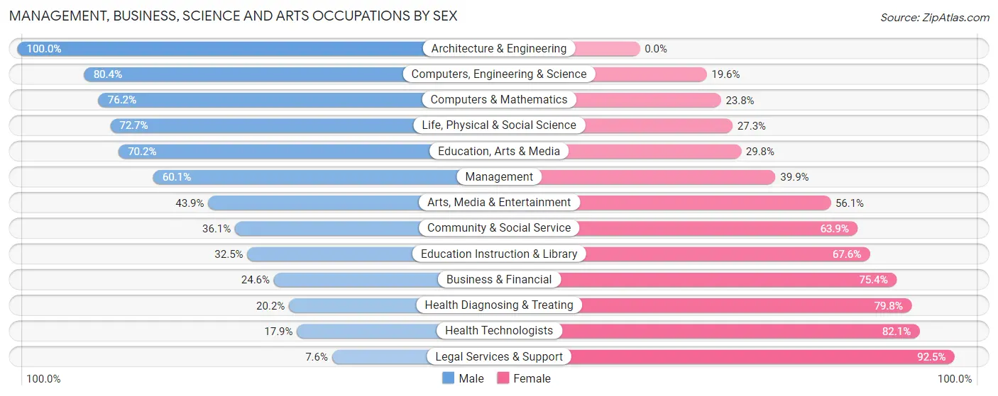 Management, Business, Science and Arts Occupations by Sex in Thomasville
