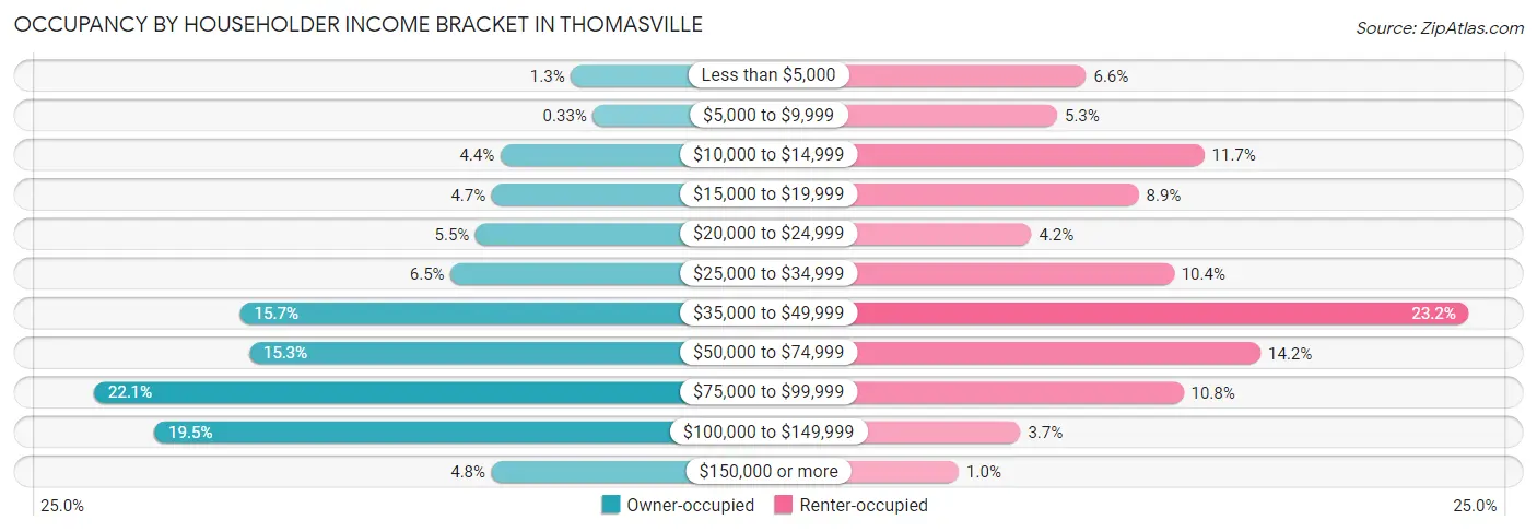 Occupancy by Householder Income Bracket in Thomasville