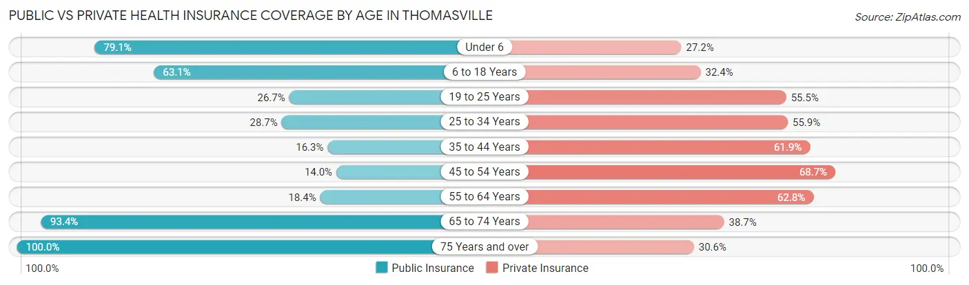 Public vs Private Health Insurance Coverage by Age in Thomasville