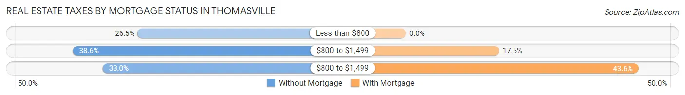 Real Estate Taxes by Mortgage Status in Thomasville