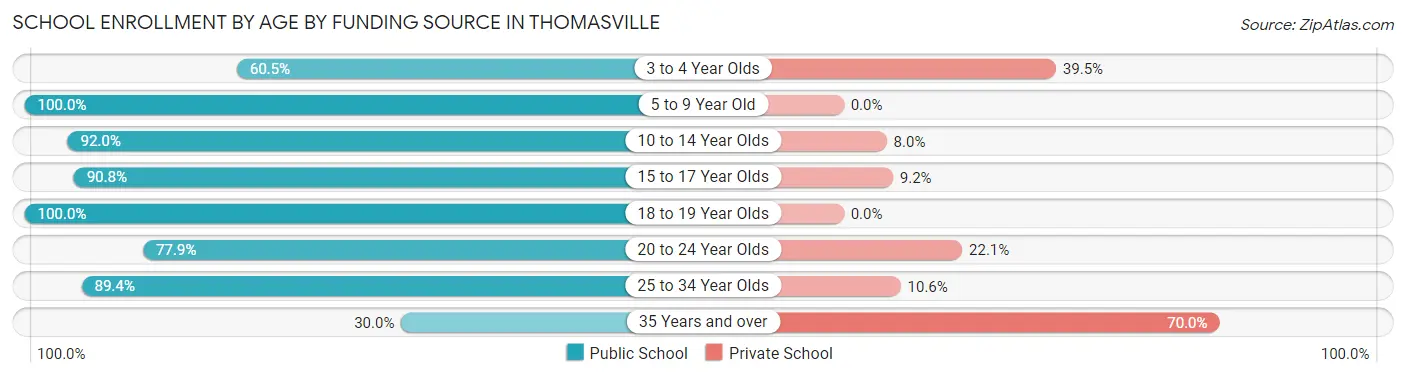 School Enrollment by Age by Funding Source in Thomasville