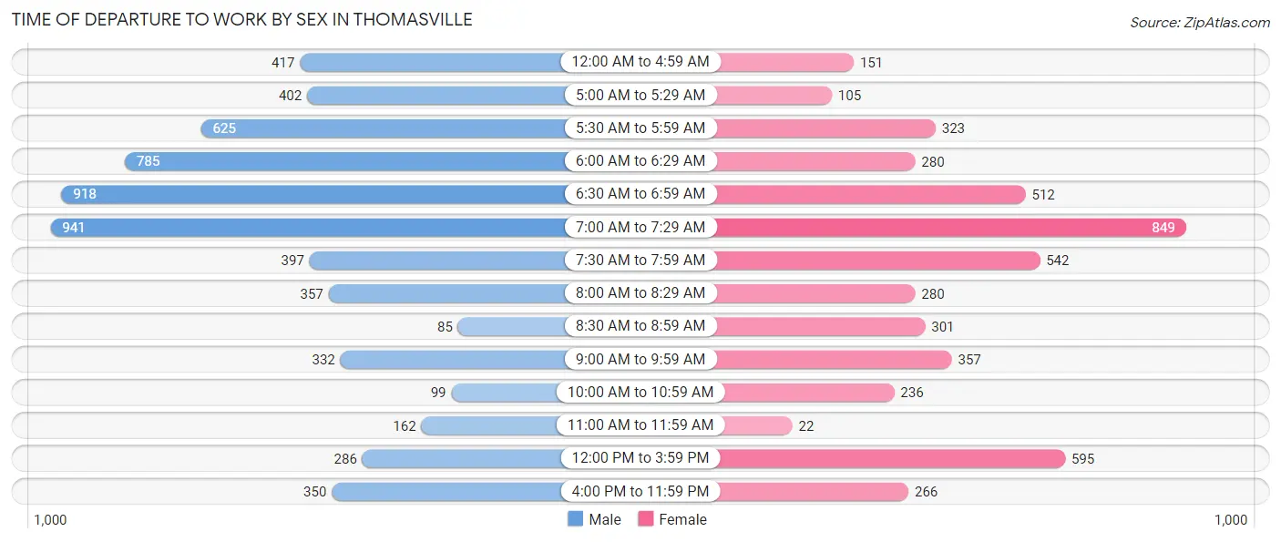 Time of Departure to Work by Sex in Thomasville